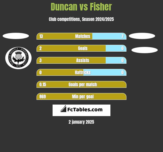 Duncan vs Fisher h2h player stats