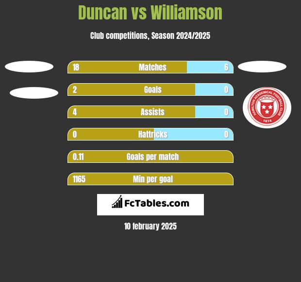 Duncan vs Williamson h2h player stats