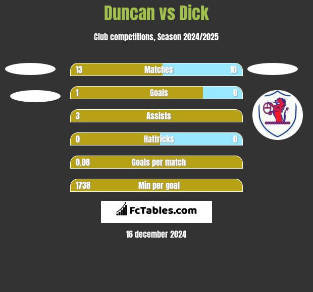 Duncan vs Dick h2h player stats