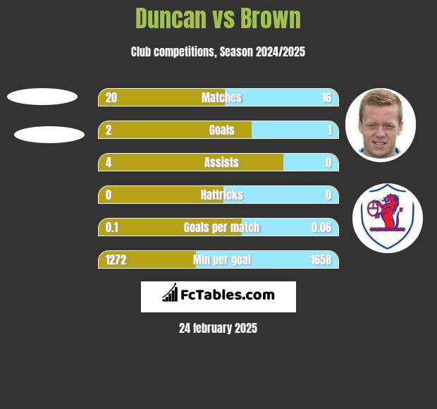 Duncan vs Brown h2h player stats