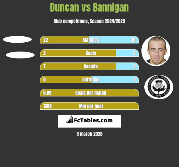 Duncan vs Bannigan h2h player stats