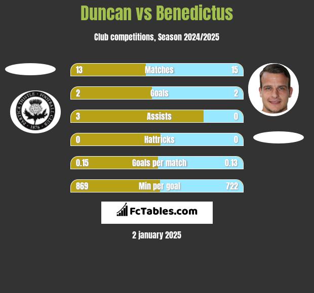 Duncan vs Benedictus h2h player stats