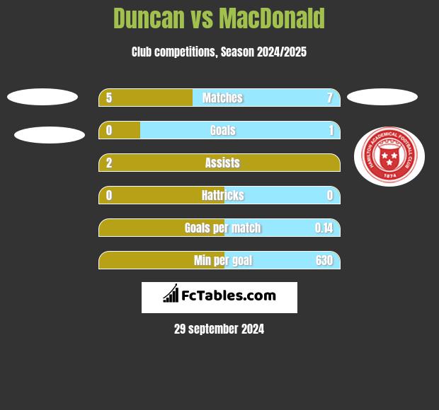 Duncan vs MacDonald h2h player stats