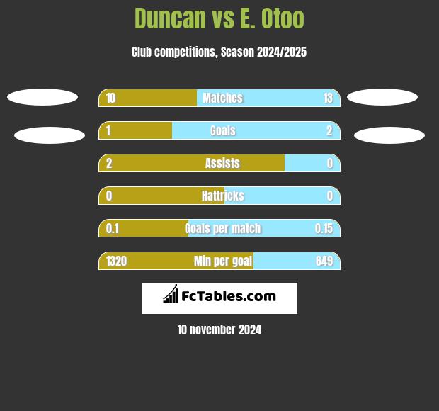 Duncan vs E. Otoo h2h player stats