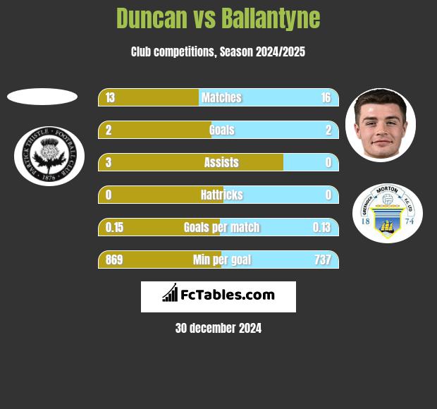 Duncan vs Ballantyne h2h player stats