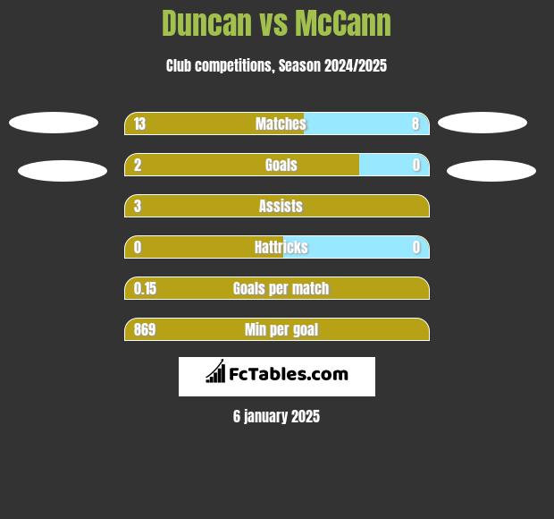 Duncan vs McCann h2h player stats