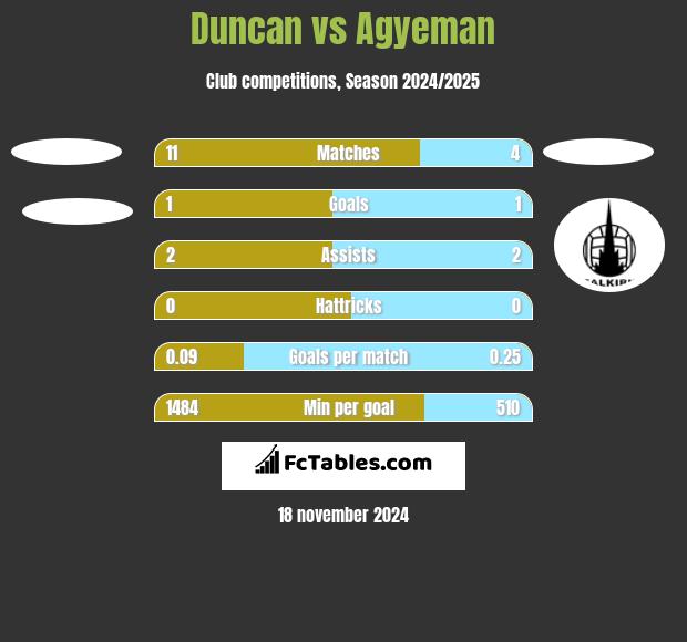 Duncan vs Agyeman h2h player stats