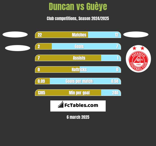 Duncan vs Guèye h2h player stats