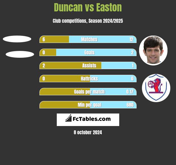 Duncan vs Easton h2h player stats