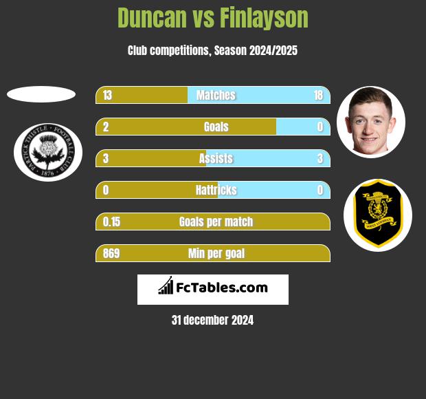 Duncan vs Finlayson h2h player stats