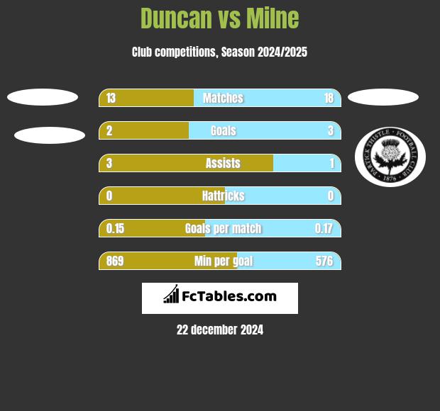 Duncan vs Milne h2h player stats