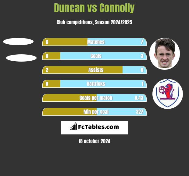 Duncan vs Connolly h2h player stats