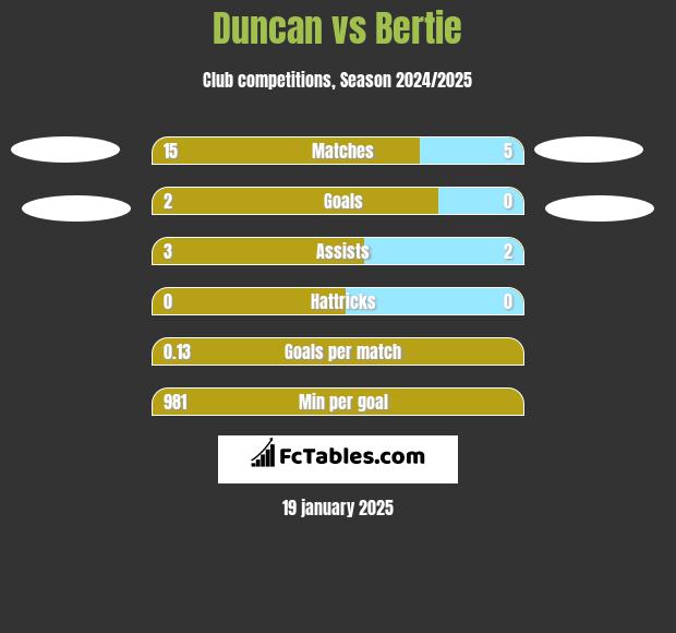 Duncan vs Bertie h2h player stats