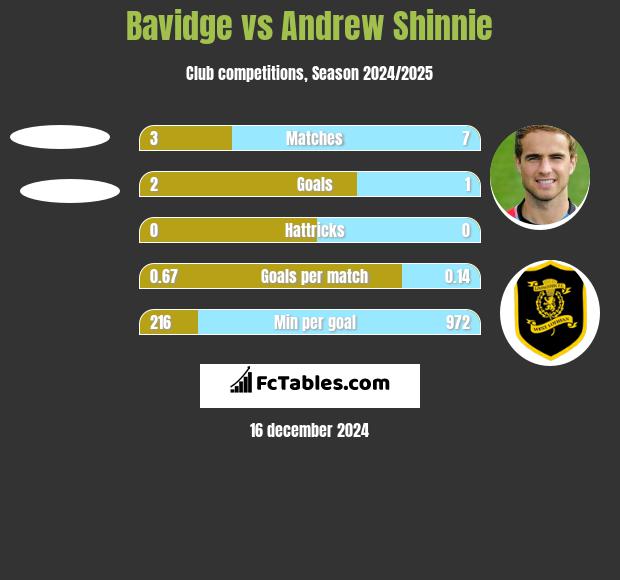 Bavidge vs Andrew Shinnie h2h player stats