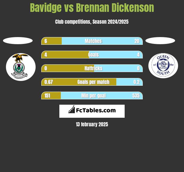 Bavidge vs Brennan Dickenson h2h player stats