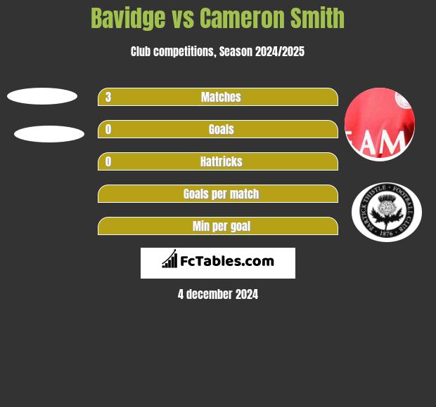 Bavidge vs Cameron Smith h2h player stats