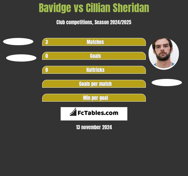 Bavidge vs Cillian Sheridan h2h player stats