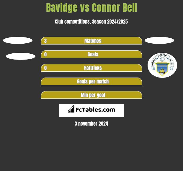 Bavidge vs Connor Bell h2h player stats