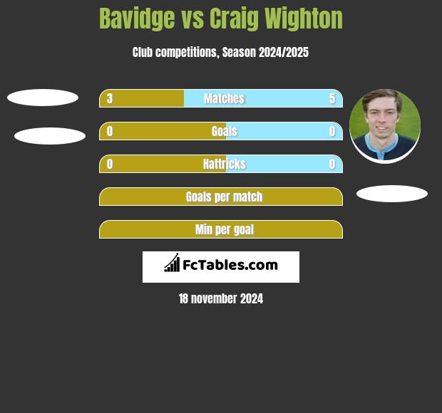 Bavidge vs Craig Wighton h2h player stats