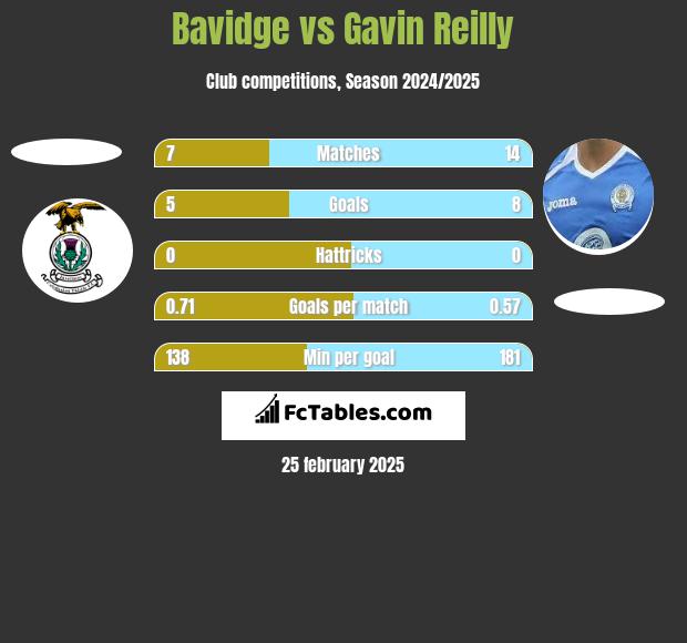 Bavidge vs Gavin Reilly h2h player stats