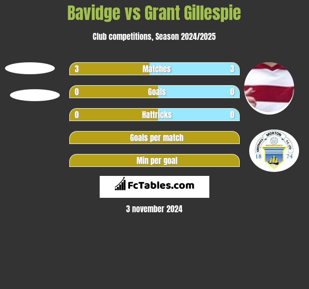 Bavidge vs Grant Gillespie h2h player stats