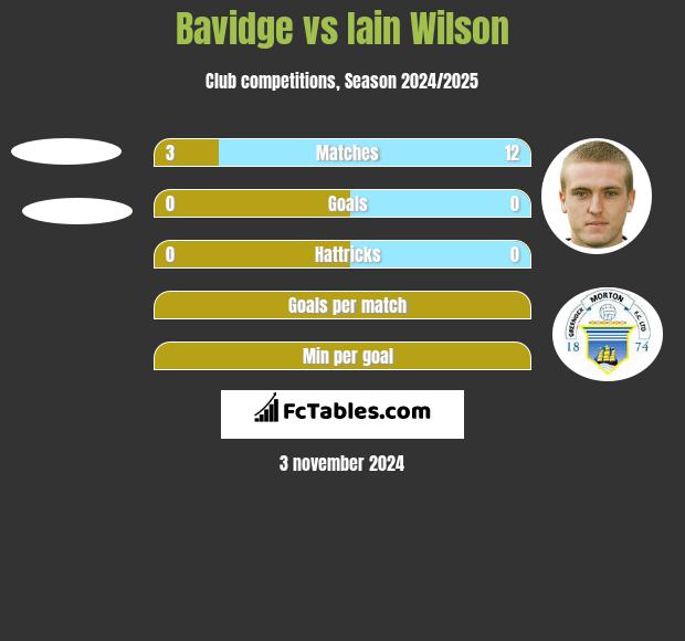 Bavidge vs Iain Wilson h2h player stats