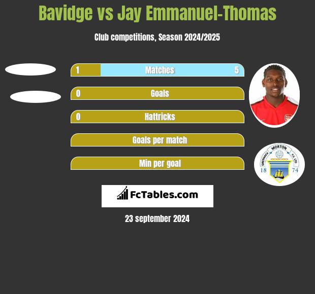 Bavidge vs Jay Emmanuel-Thomas h2h player stats