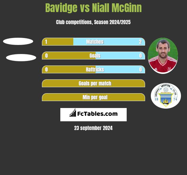 Bavidge vs Niall McGinn h2h player stats