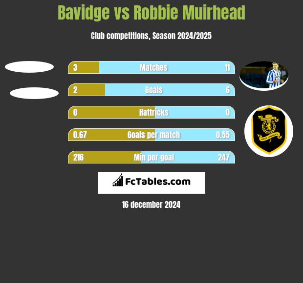 Bavidge vs Robbie Muirhead h2h player stats