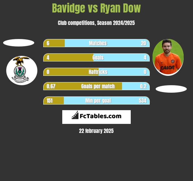 Bavidge vs Ryan Dow h2h player stats