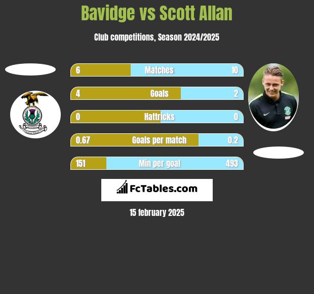 Bavidge vs Scott Allan h2h player stats