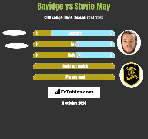 Bavidge vs Stevie May h2h player stats