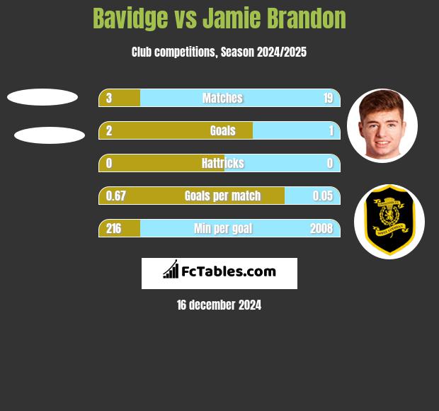 Bavidge vs Jamie Brandon h2h player stats