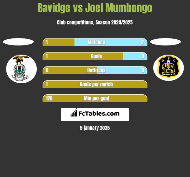 Bavidge vs Joel Mumbongo h2h player stats