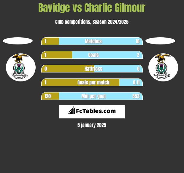 Bavidge vs Charlie Gilmour h2h player stats