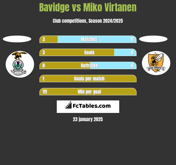 Bavidge vs Miko Virtanen h2h player stats