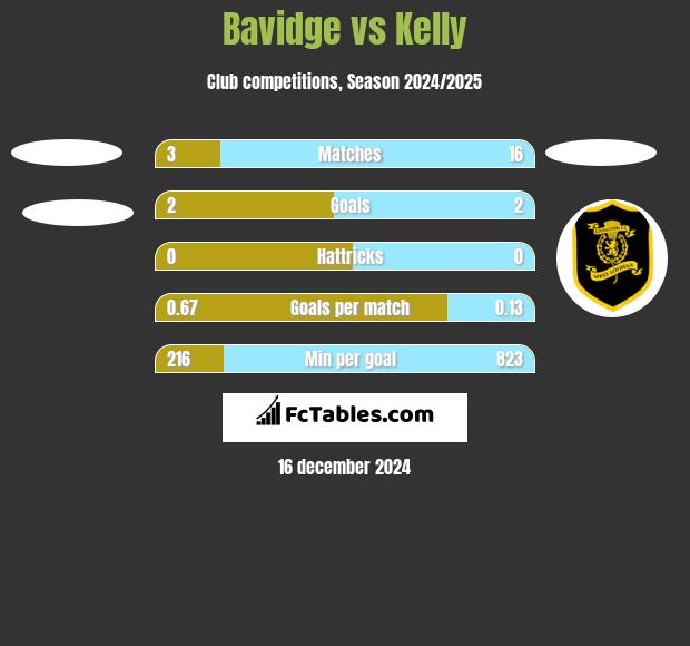 Bavidge vs Kelly h2h player stats