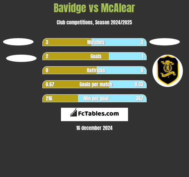 Bavidge vs McAlear h2h player stats