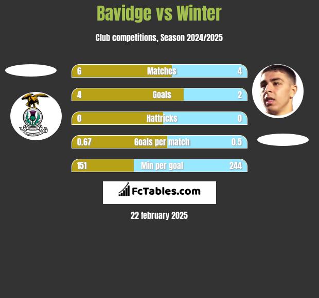 Bavidge vs Winter h2h player stats