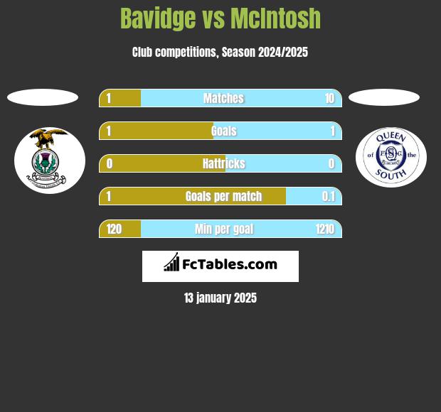 Bavidge vs McIntosh h2h player stats