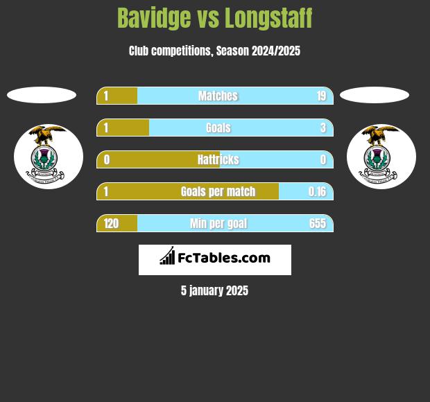 Bavidge vs Longstaff h2h player stats