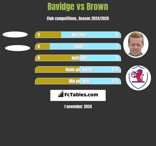 Bavidge vs Brown h2h player stats