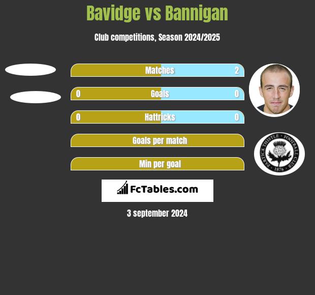 Bavidge vs Bannigan h2h player stats