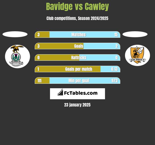 Bavidge vs Cawley h2h player stats