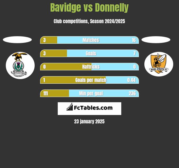 Bavidge vs Donnelly h2h player stats