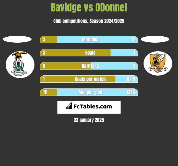 Bavidge vs ODonnel h2h player stats