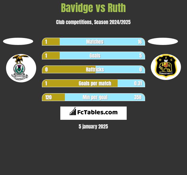 Bavidge vs Ruth h2h player stats