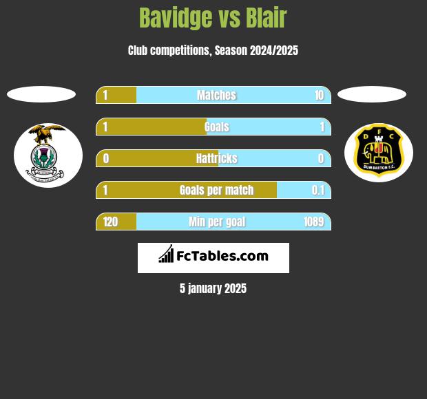 Bavidge vs Blair h2h player stats