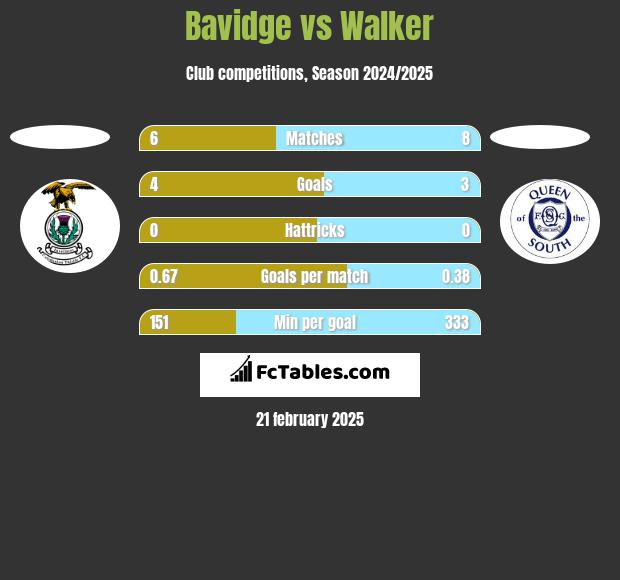 Bavidge vs Walker h2h player stats