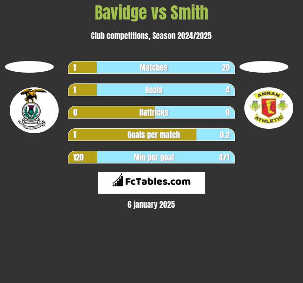 Bavidge vs Smith h2h player stats